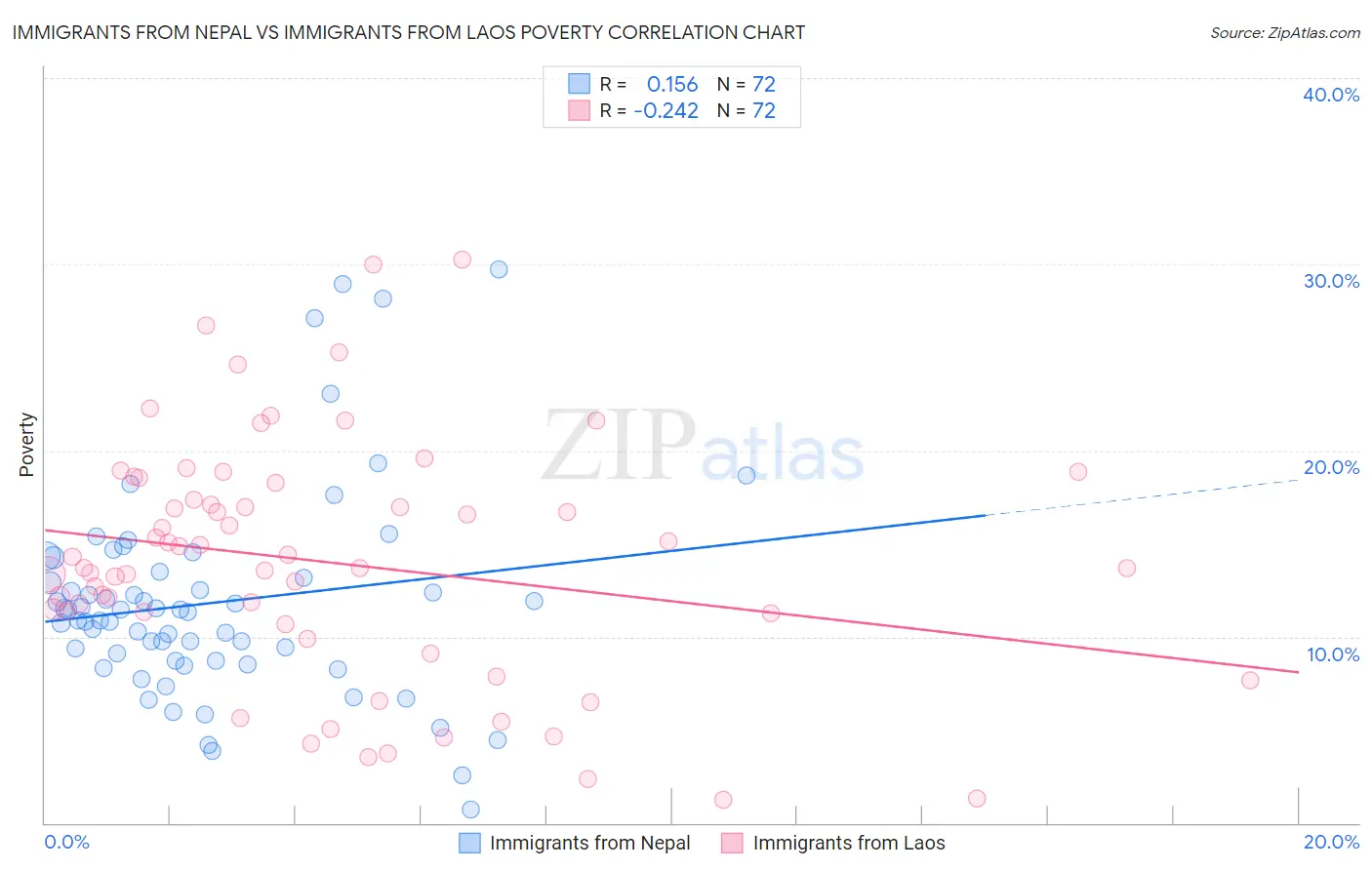 Immigrants from Nepal vs Immigrants from Laos Poverty