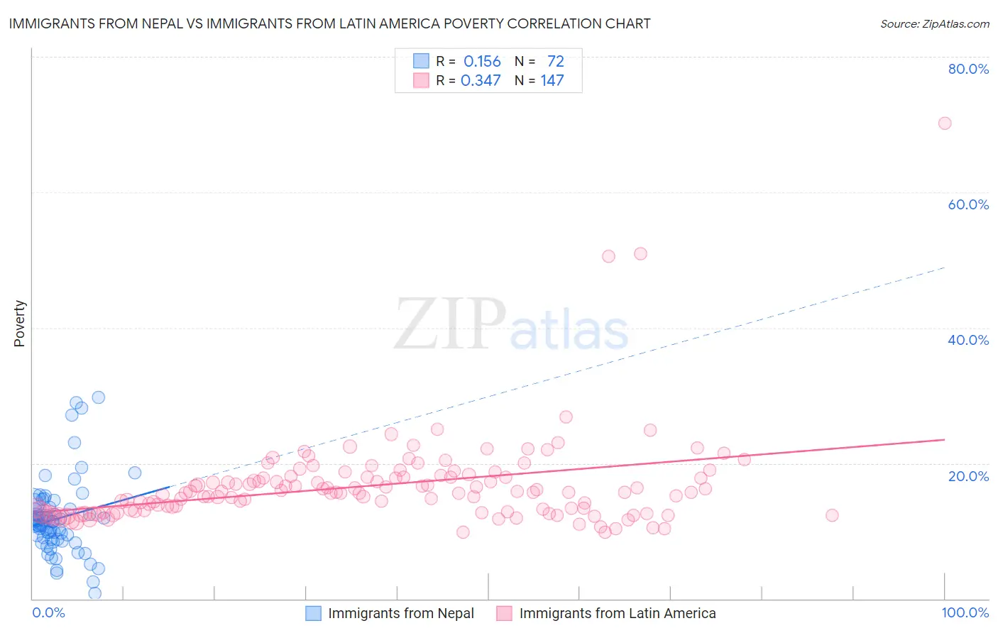 Immigrants from Nepal vs Immigrants from Latin America Poverty