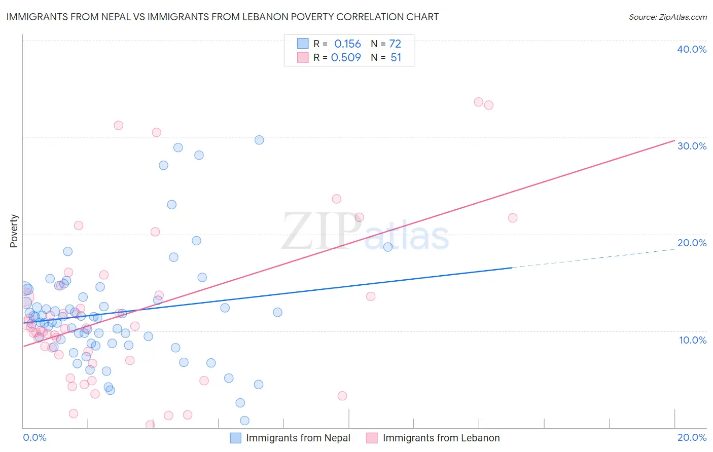 Immigrants from Nepal vs Immigrants from Lebanon Poverty