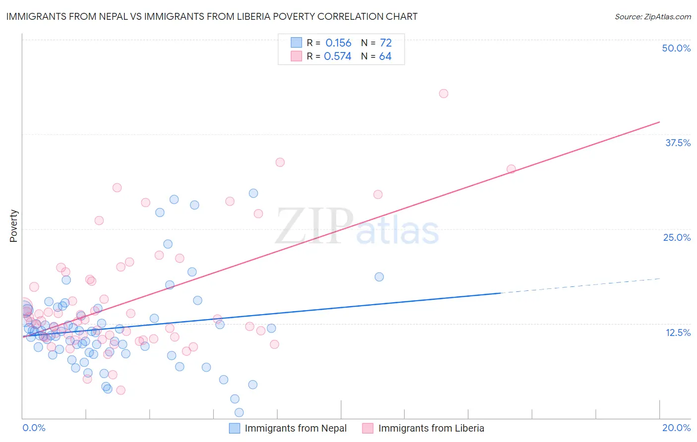 Immigrants from Nepal vs Immigrants from Liberia Poverty