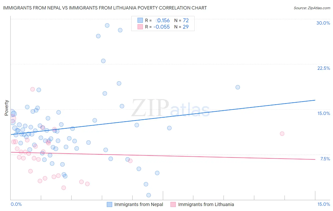 Immigrants from Nepal vs Immigrants from Lithuania Poverty