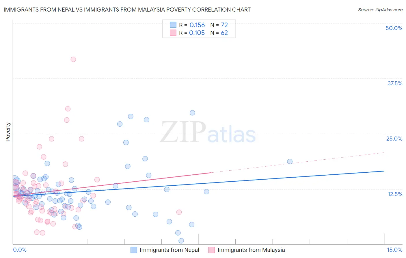 Immigrants from Nepal vs Immigrants from Malaysia Poverty