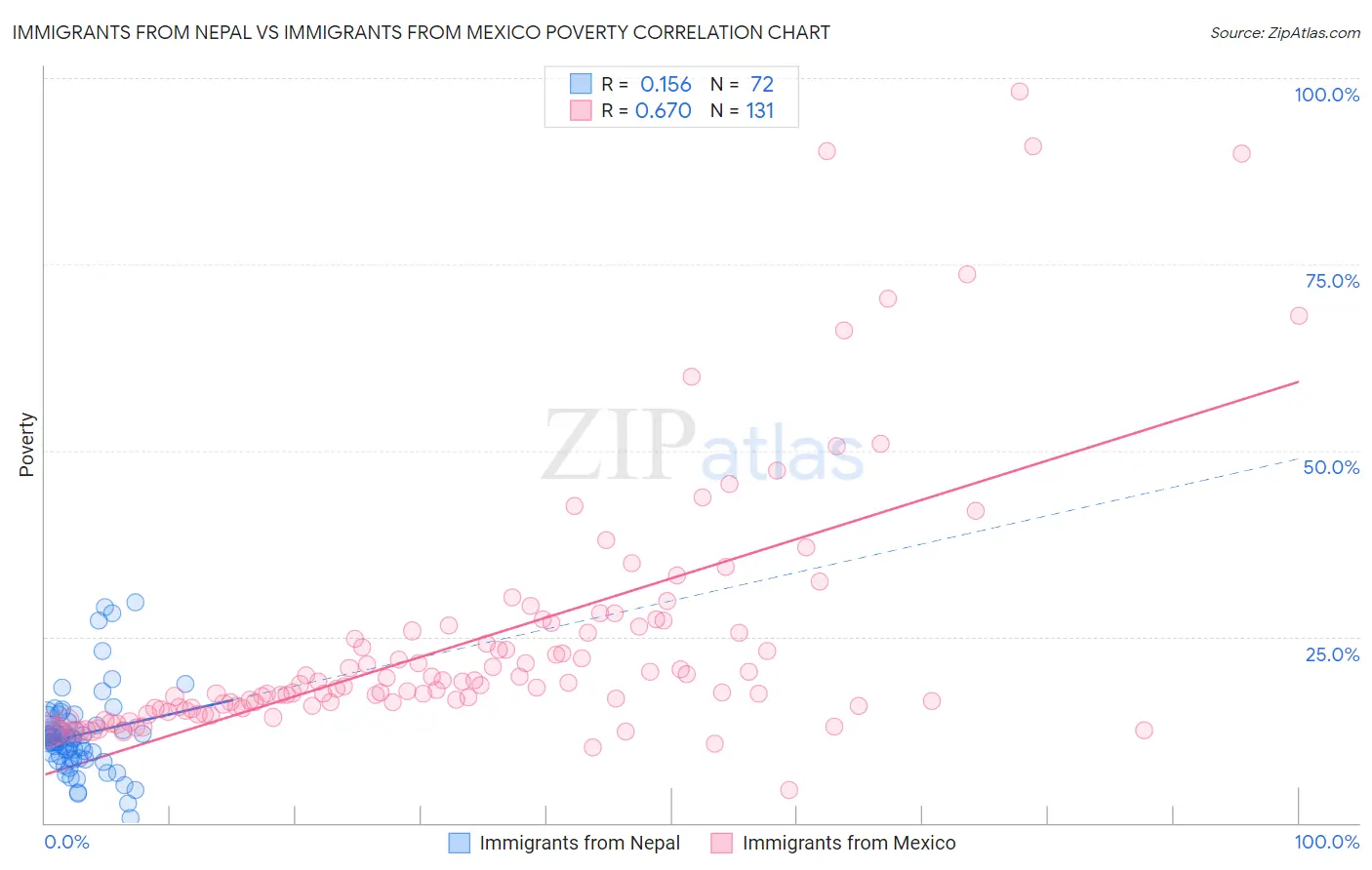 Immigrants from Nepal vs Immigrants from Mexico Poverty