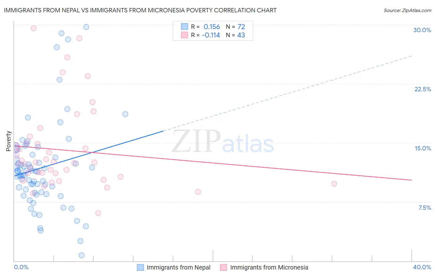 Immigrants from Nepal vs Immigrants from Micronesia Poverty