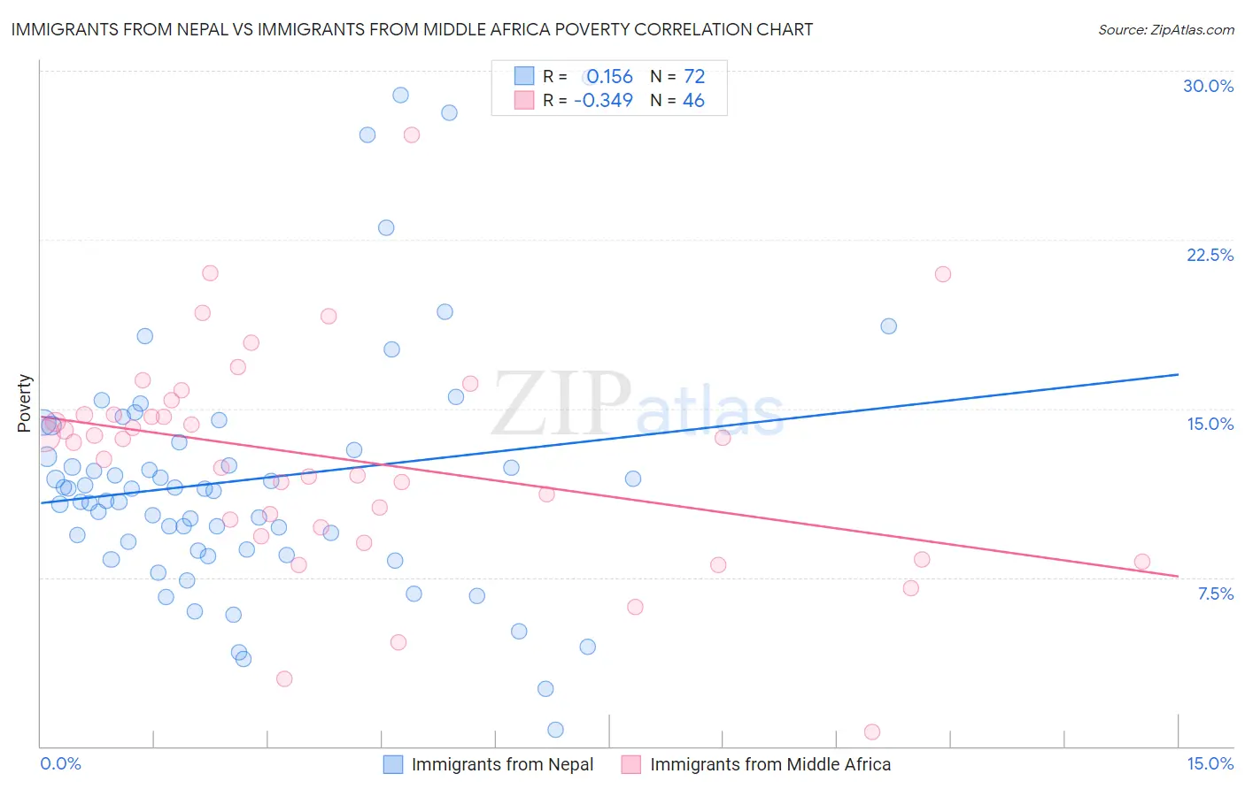 Immigrants from Nepal vs Immigrants from Middle Africa Poverty