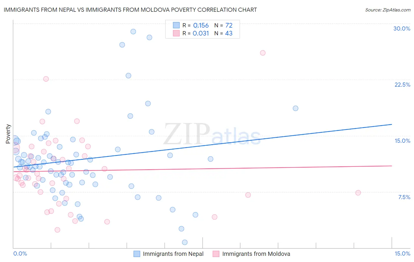 Immigrants from Nepal vs Immigrants from Moldova Poverty