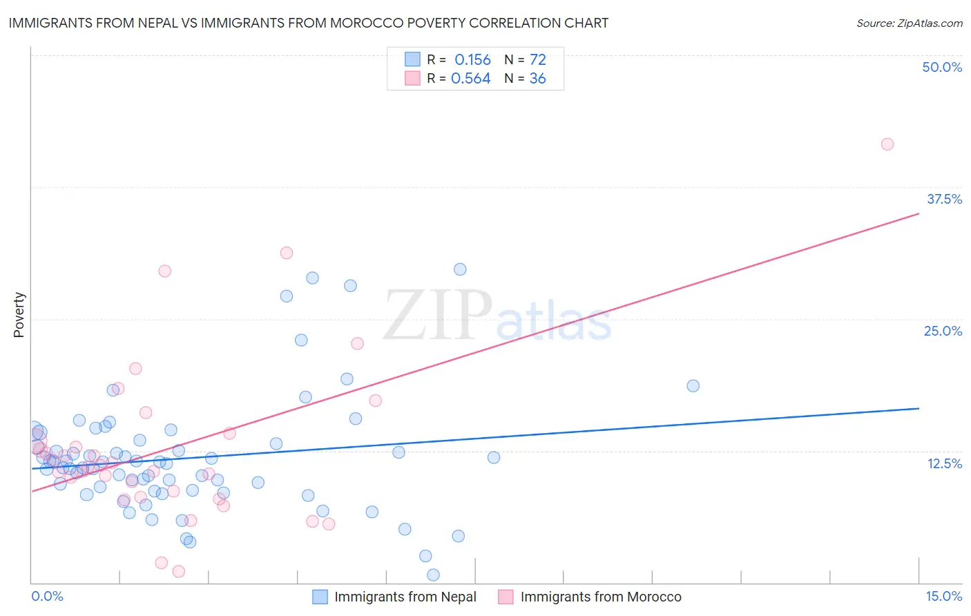 Immigrants from Nepal vs Immigrants from Morocco Poverty