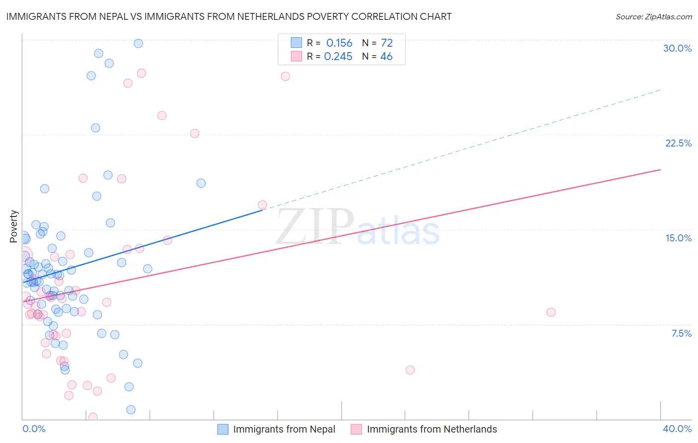 Immigrants from Nepal vs Immigrants from Netherlands Poverty