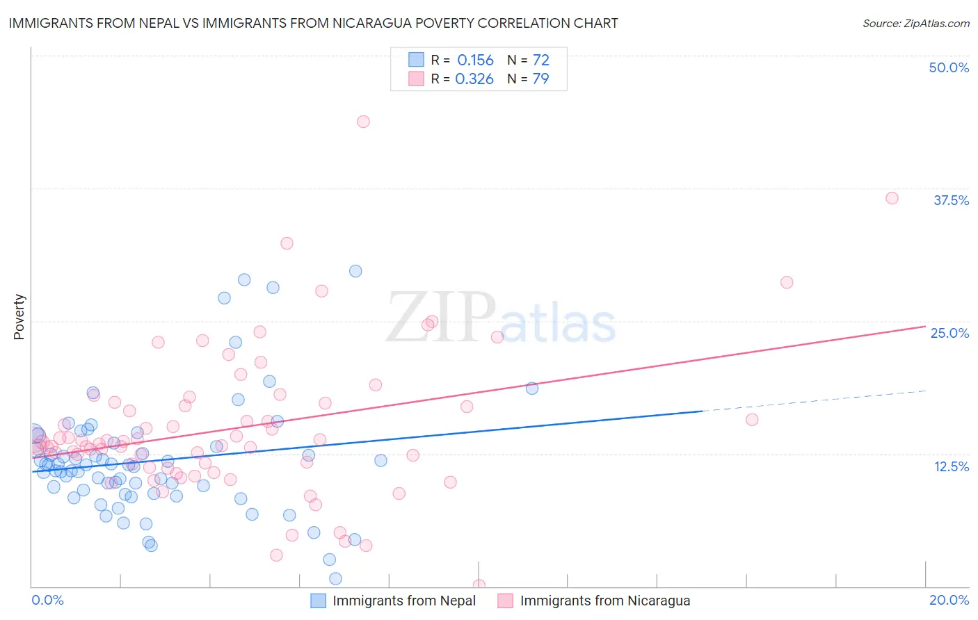 Immigrants from Nepal vs Immigrants from Nicaragua Poverty