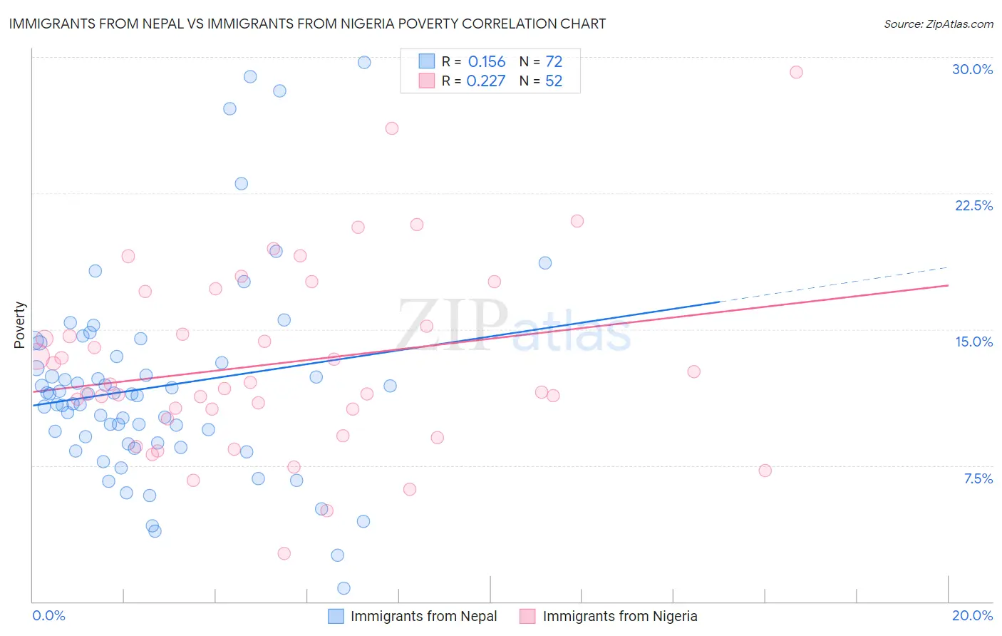 Immigrants from Nepal vs Immigrants from Nigeria Poverty