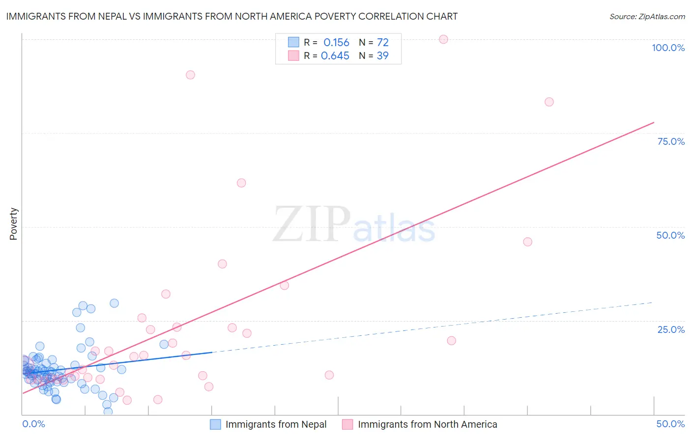 Immigrants from Nepal vs Immigrants from North America Poverty