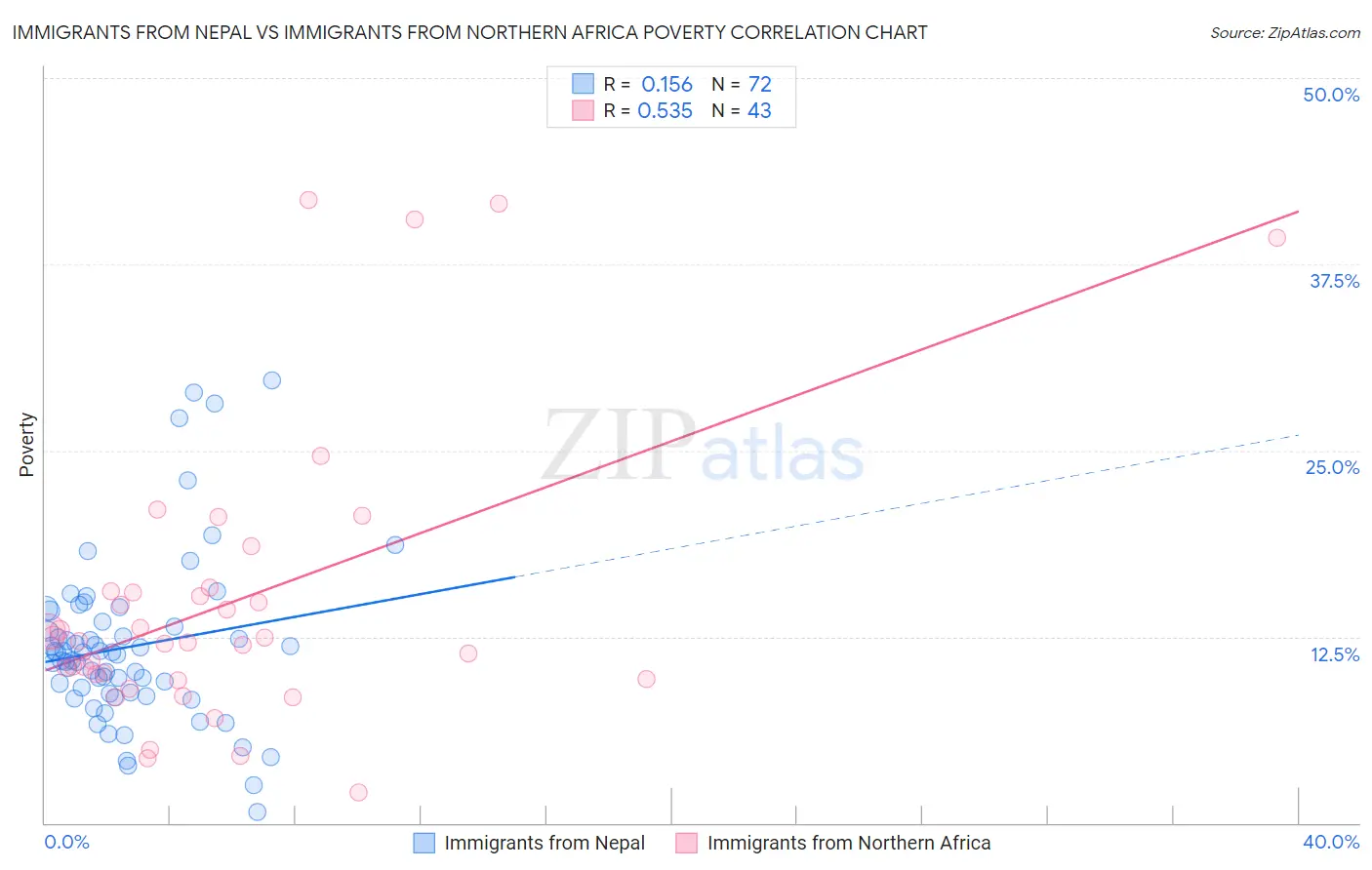 Immigrants from Nepal vs Immigrants from Northern Africa Poverty