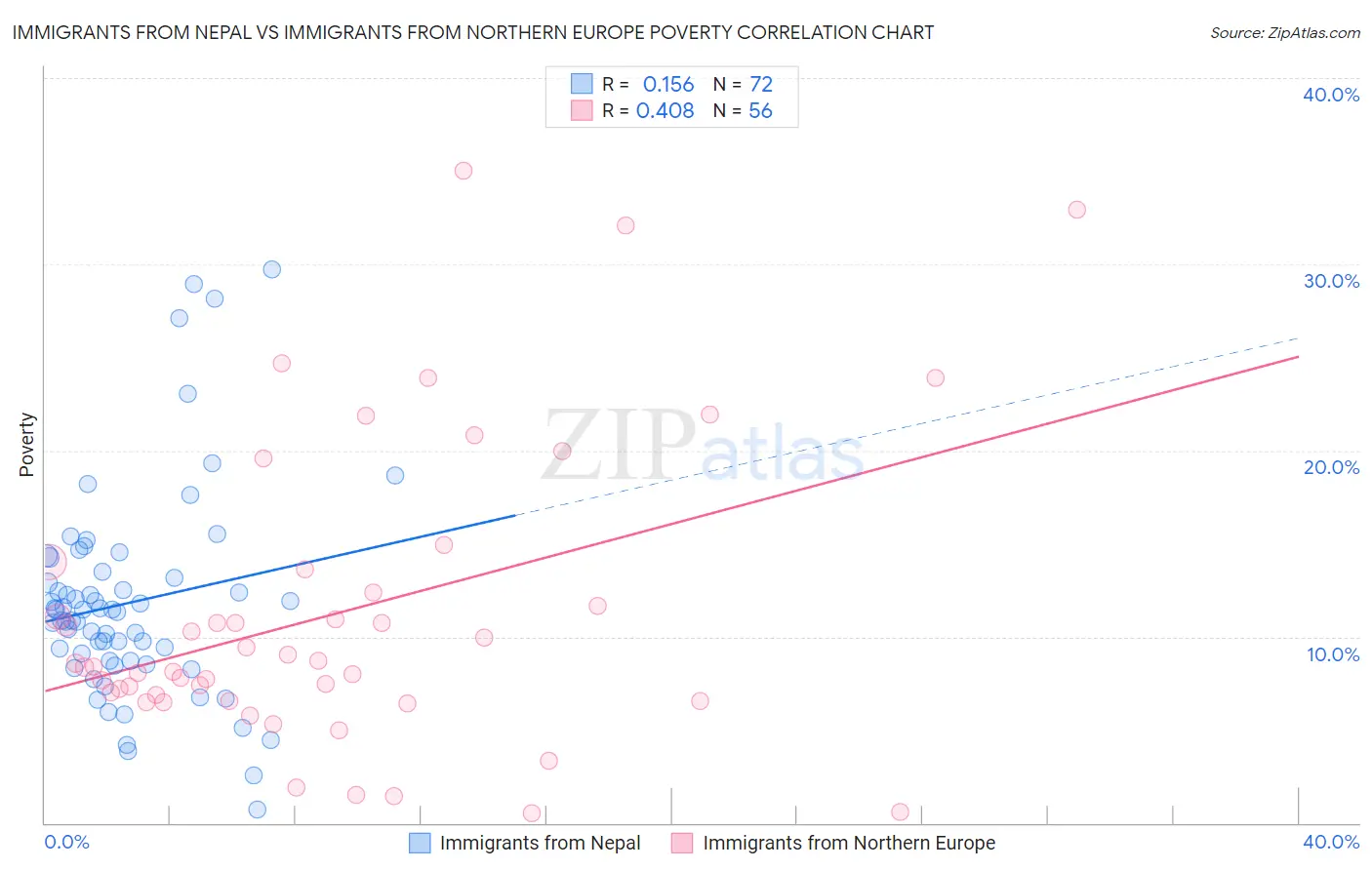 Immigrants from Nepal vs Immigrants from Northern Europe Poverty