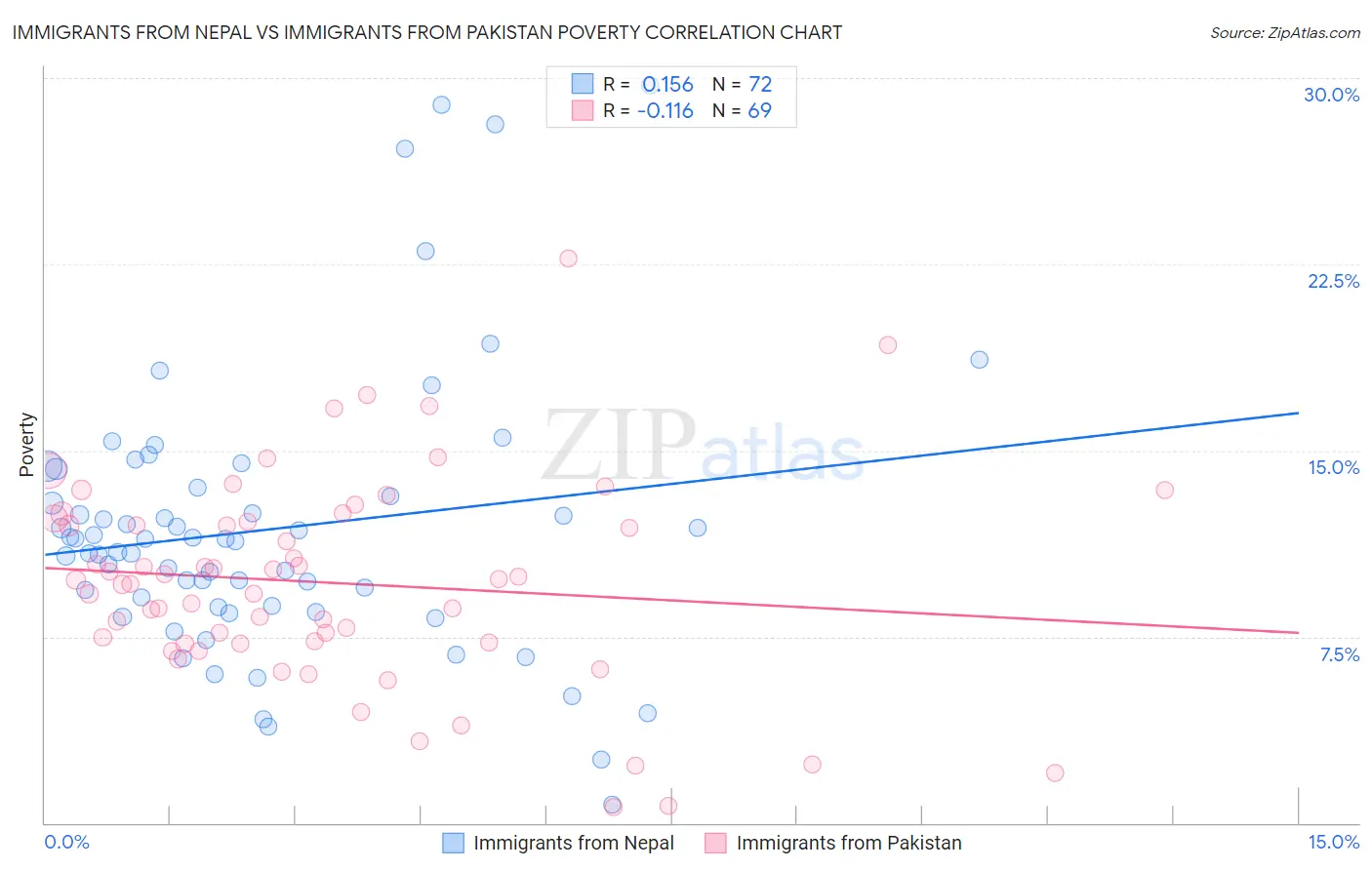 Immigrants from Nepal vs Immigrants from Pakistan Poverty