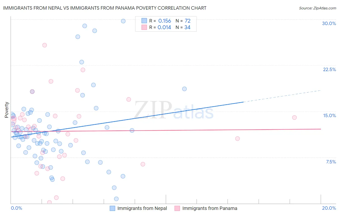 Immigrants from Nepal vs Immigrants from Panama Poverty