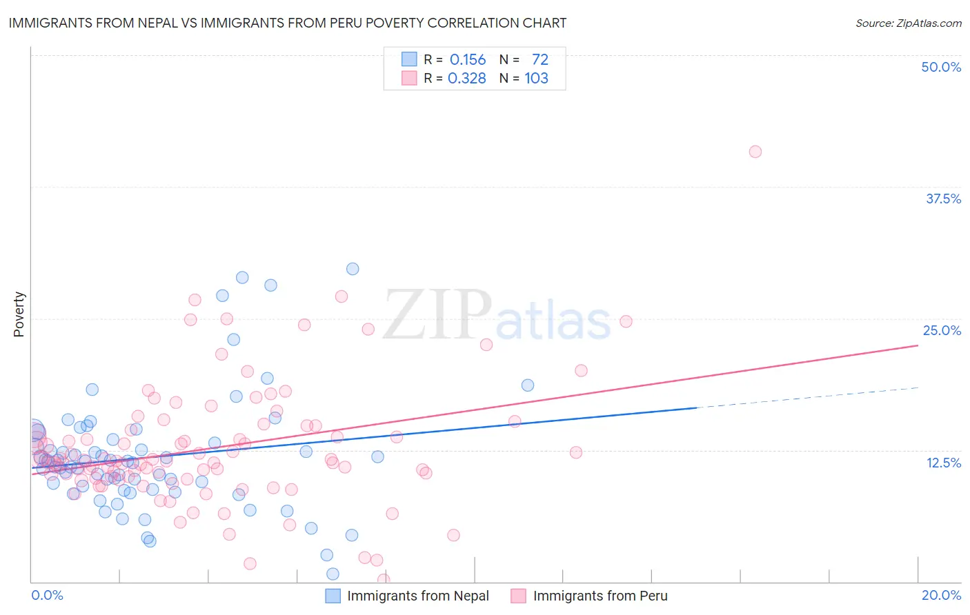 Immigrants from Nepal vs Immigrants from Peru Poverty