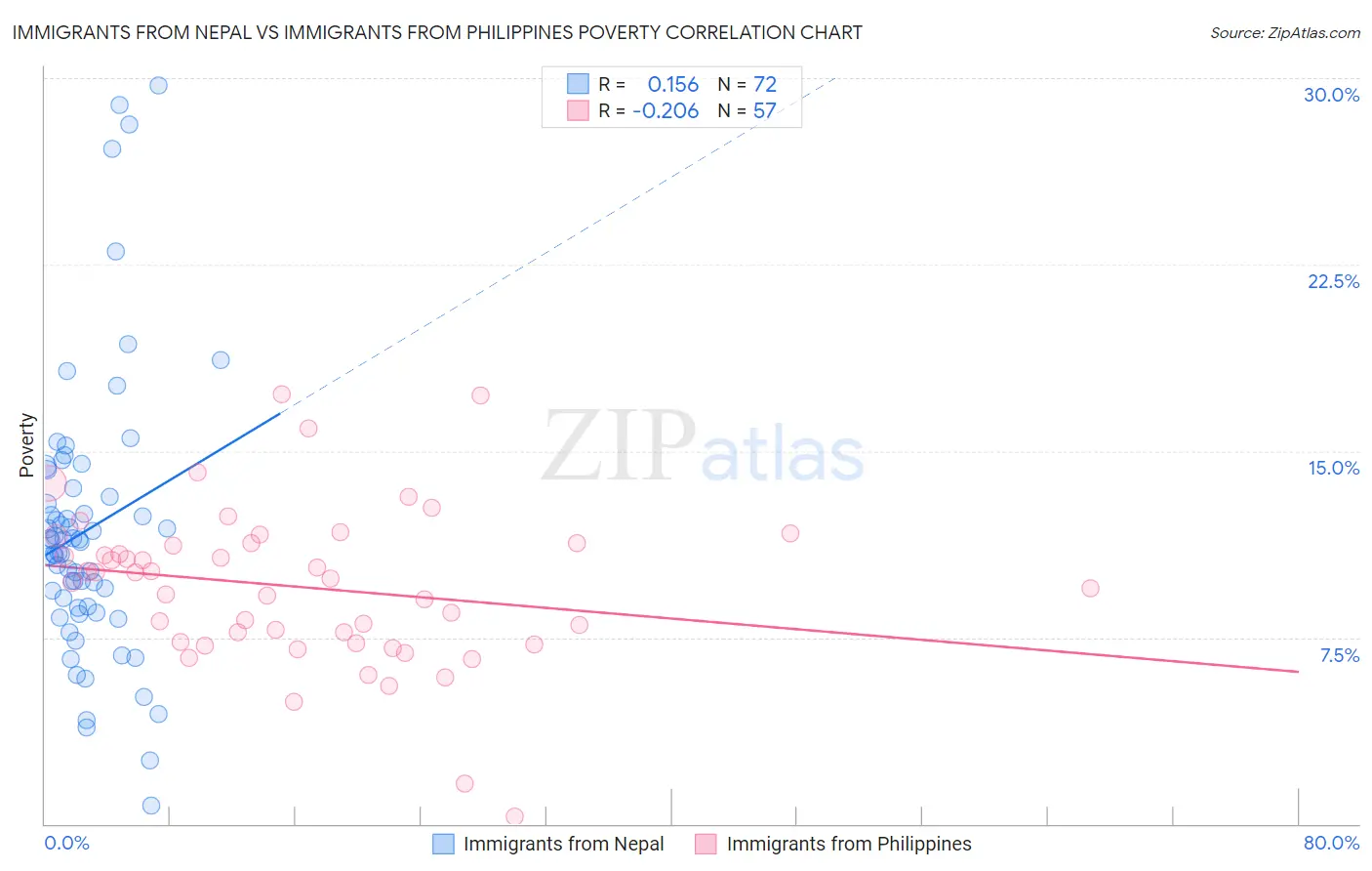 Immigrants from Nepal vs Immigrants from Philippines Poverty
