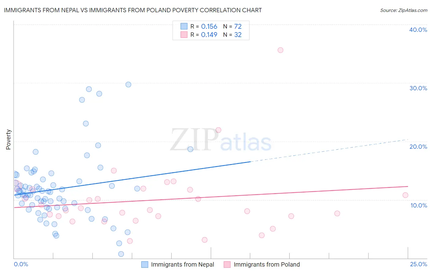 Immigrants from Nepal vs Immigrants from Poland Poverty