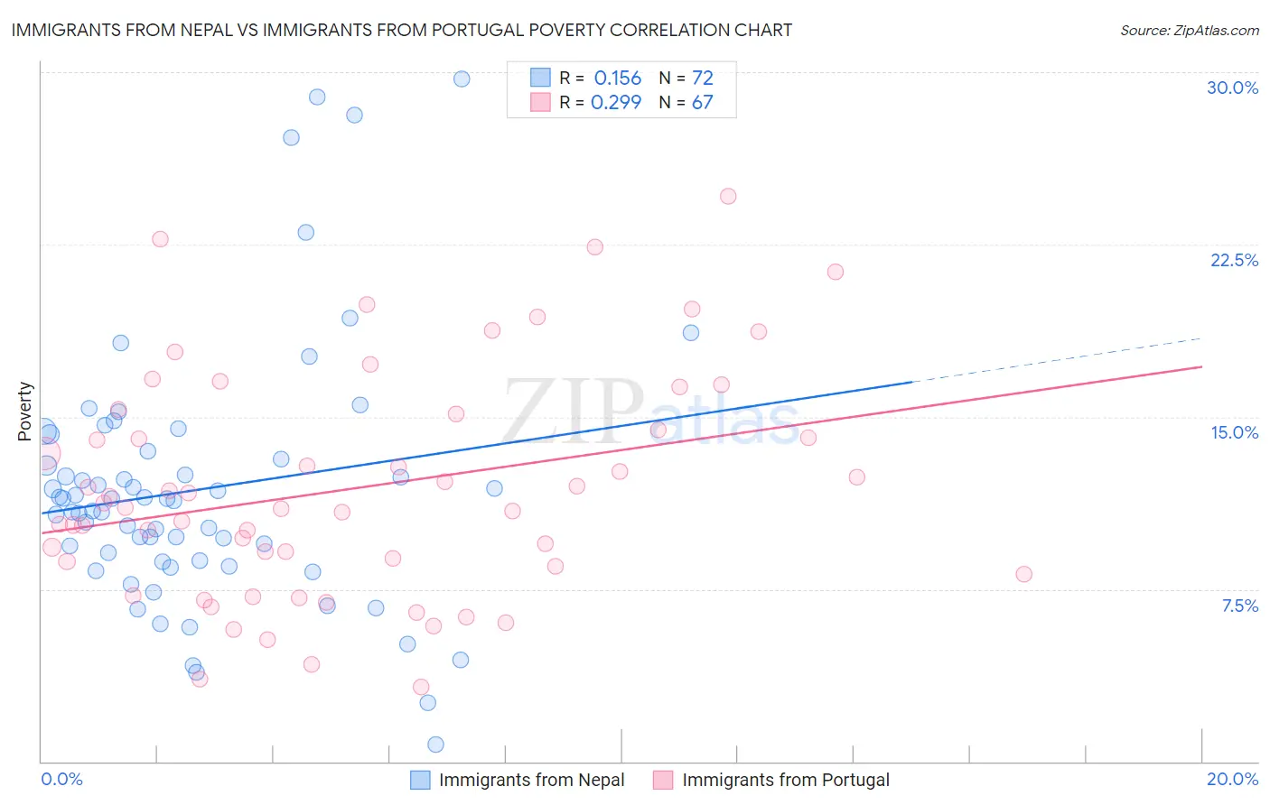 Immigrants from Nepal vs Immigrants from Portugal Poverty