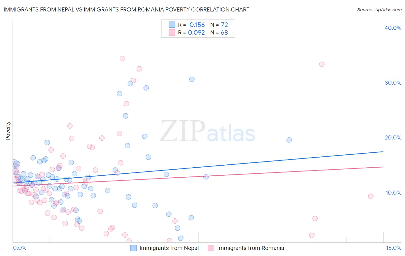 Immigrants from Nepal vs Immigrants from Romania Poverty