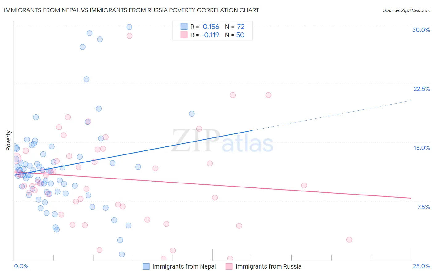 Immigrants from Nepal vs Immigrants from Russia Poverty