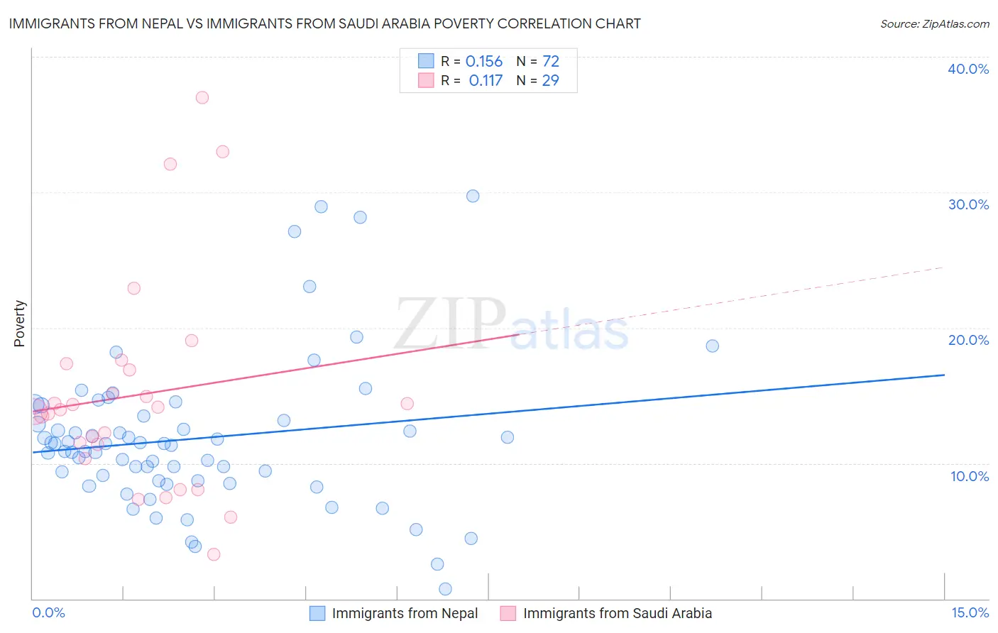 Immigrants from Nepal vs Immigrants from Saudi Arabia Poverty