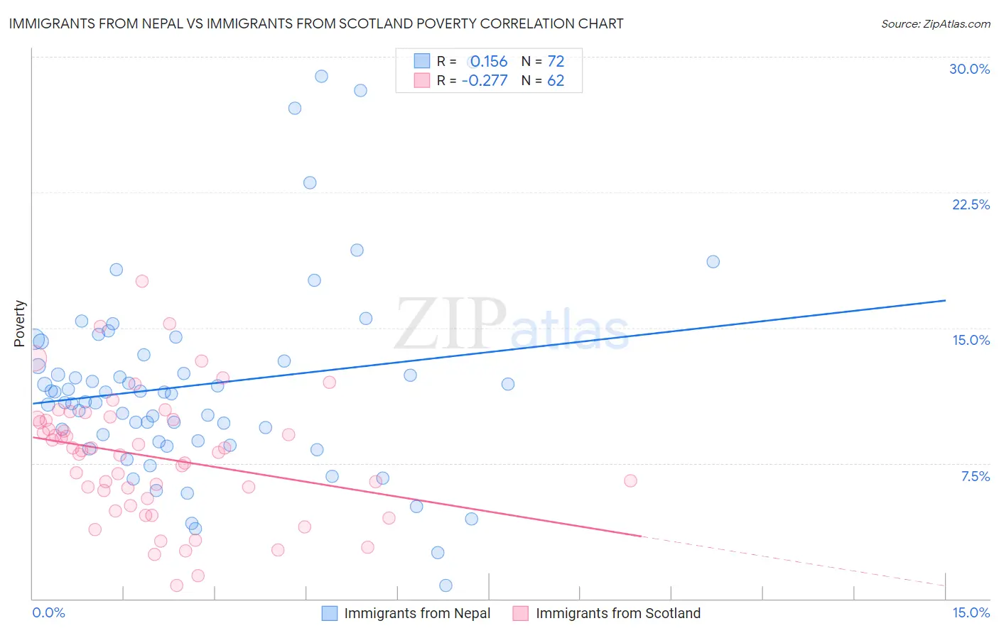 Immigrants from Nepal vs Immigrants from Scotland Poverty