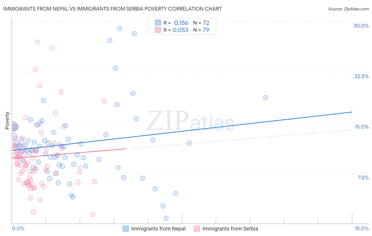 Immigrants from Nepal vs Immigrants from Serbia Poverty