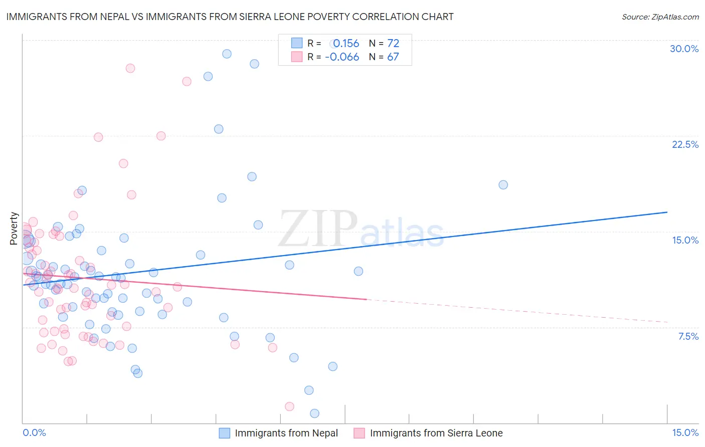 Immigrants from Nepal vs Immigrants from Sierra Leone Poverty