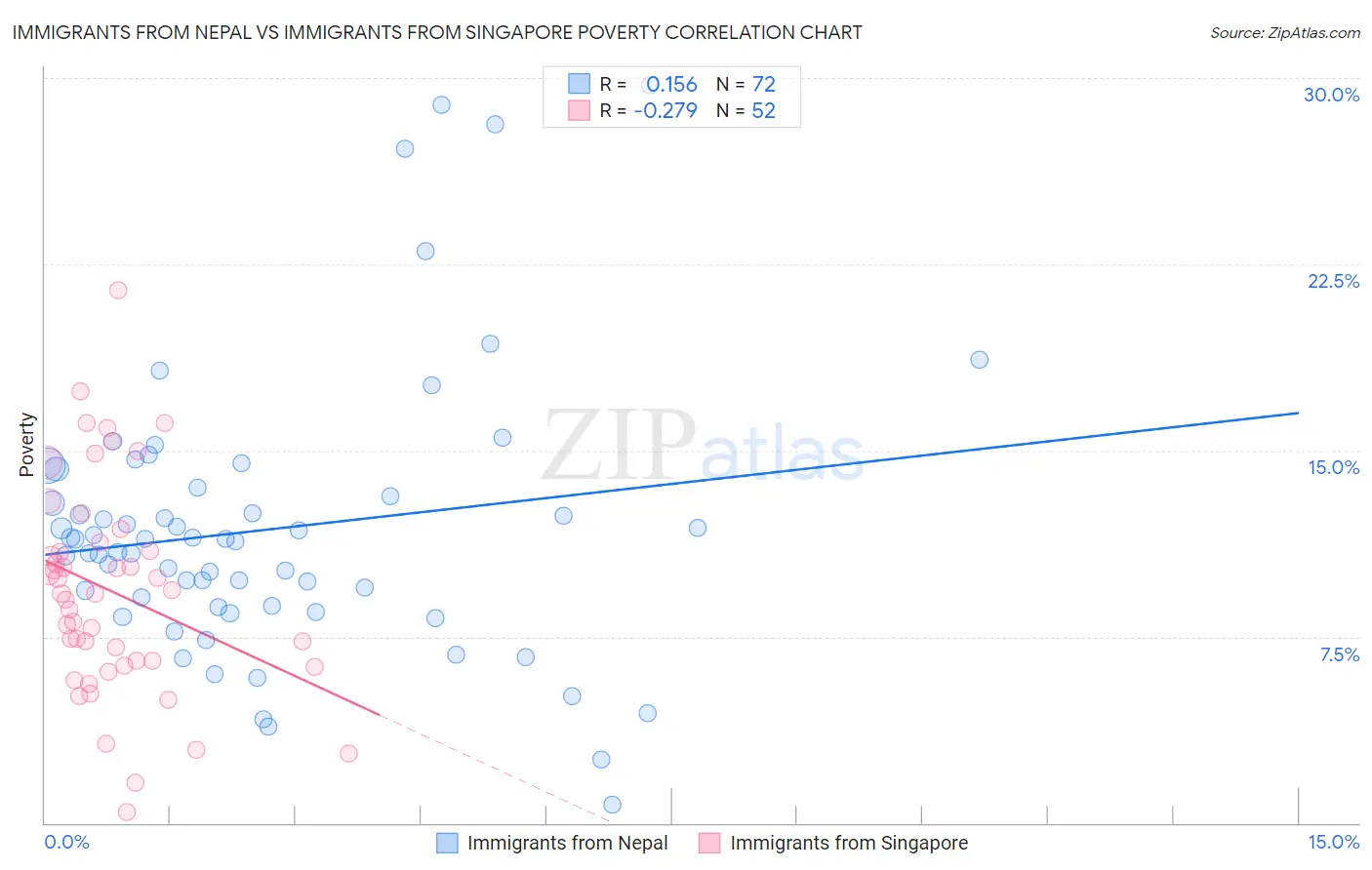 Immigrants from Nepal vs Immigrants from Singapore Poverty