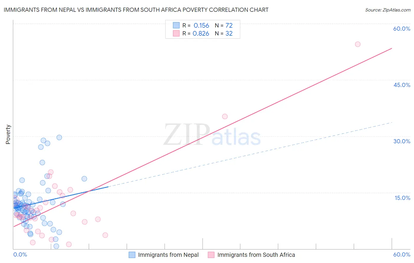 Immigrants from Nepal vs Immigrants from South Africa Poverty