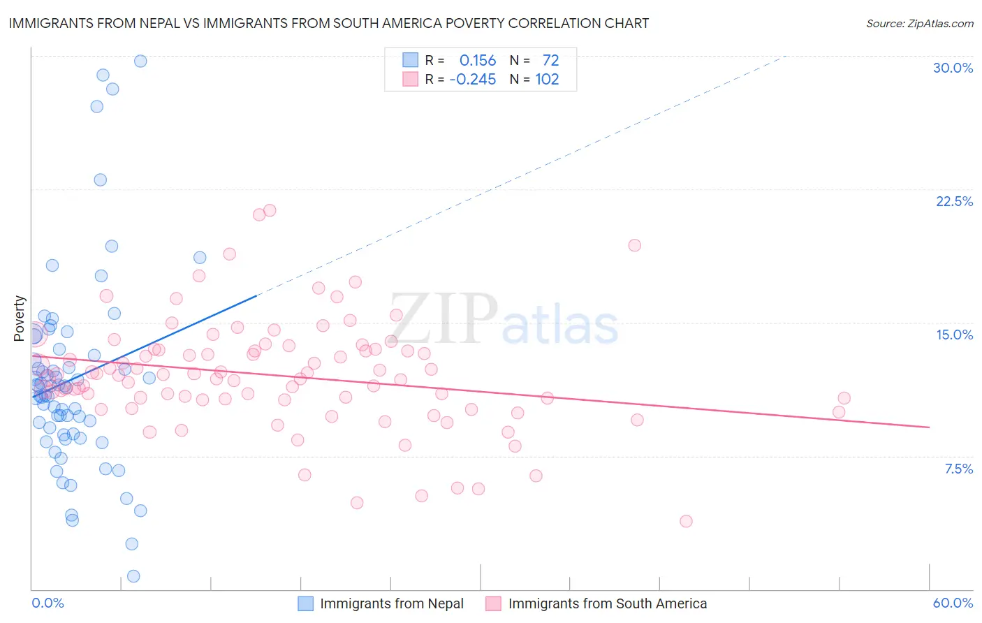 Immigrants from Nepal vs Immigrants from South America Poverty