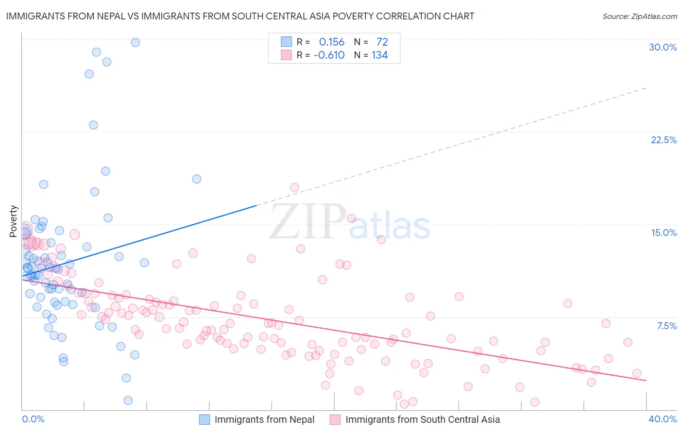 Immigrants from Nepal vs Immigrants from South Central Asia Poverty