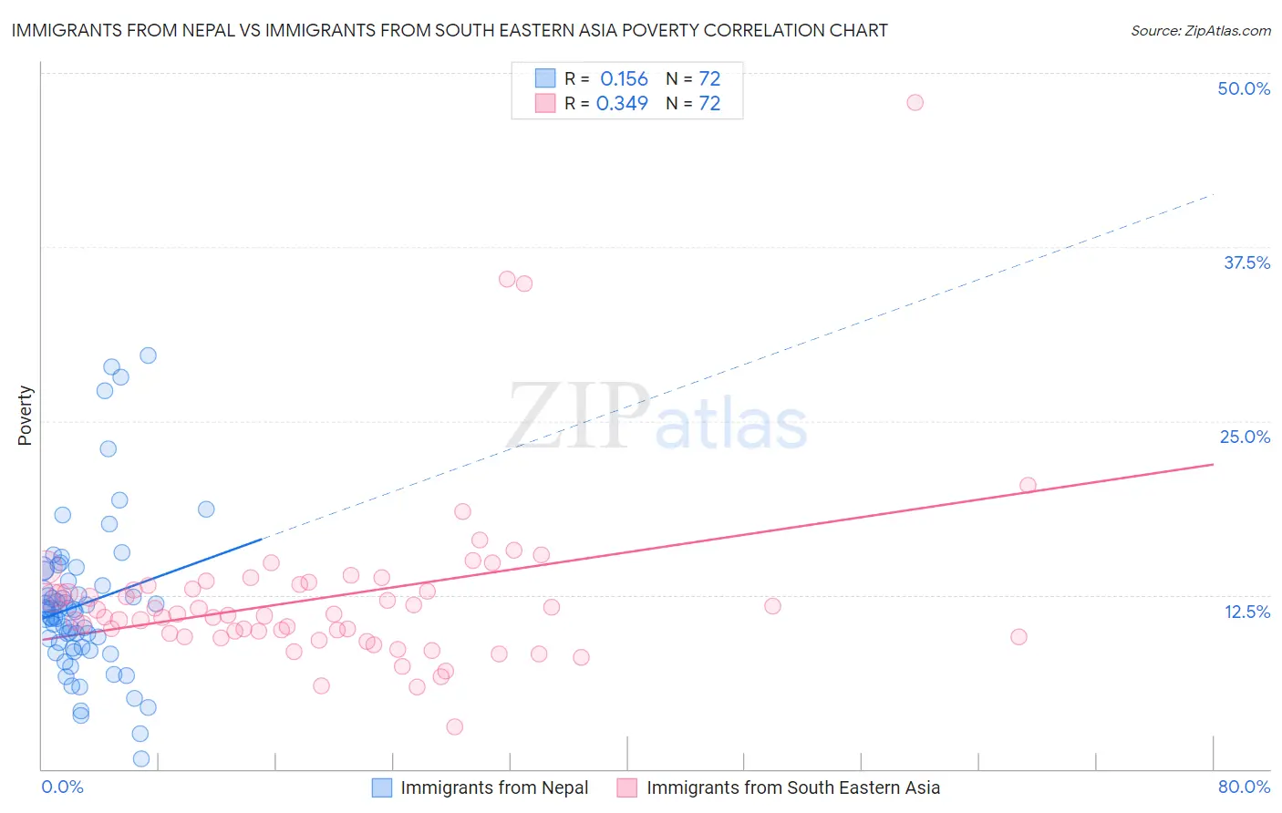 Immigrants from Nepal vs Immigrants from South Eastern Asia Poverty