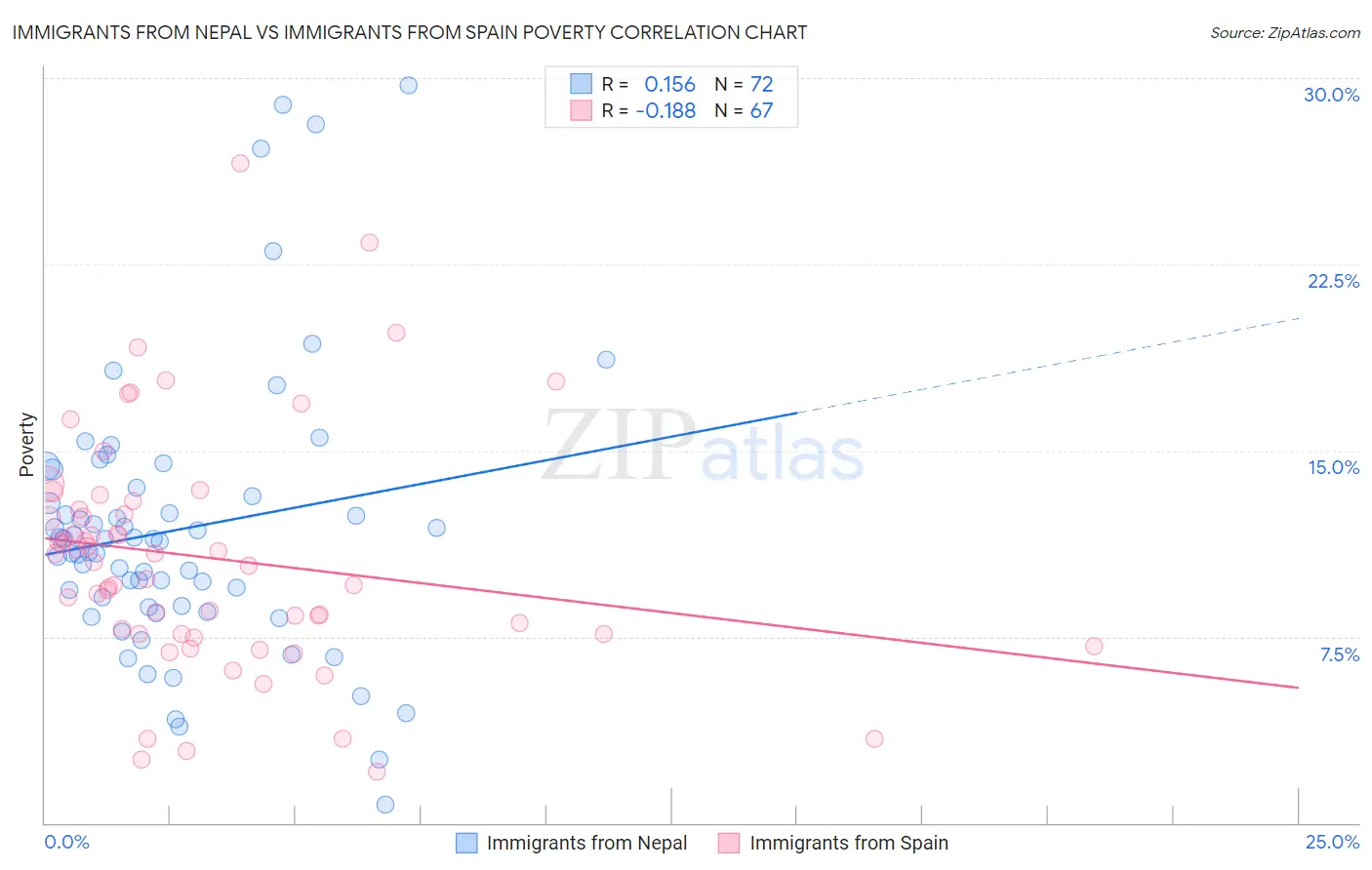 Immigrants from Nepal vs Immigrants from Spain Poverty