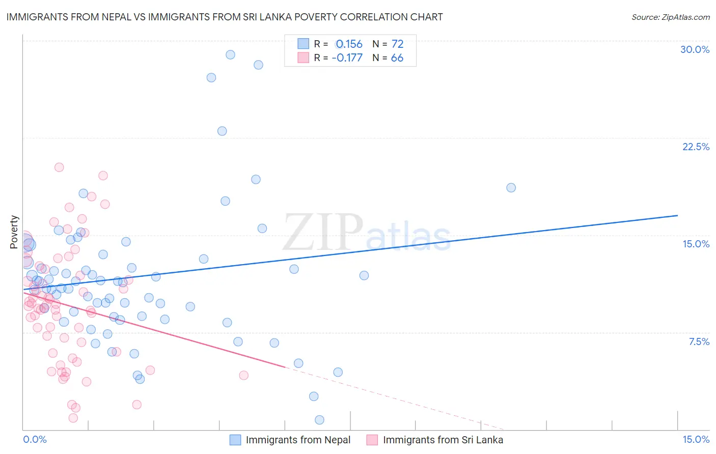 Immigrants from Nepal vs Immigrants from Sri Lanka Poverty