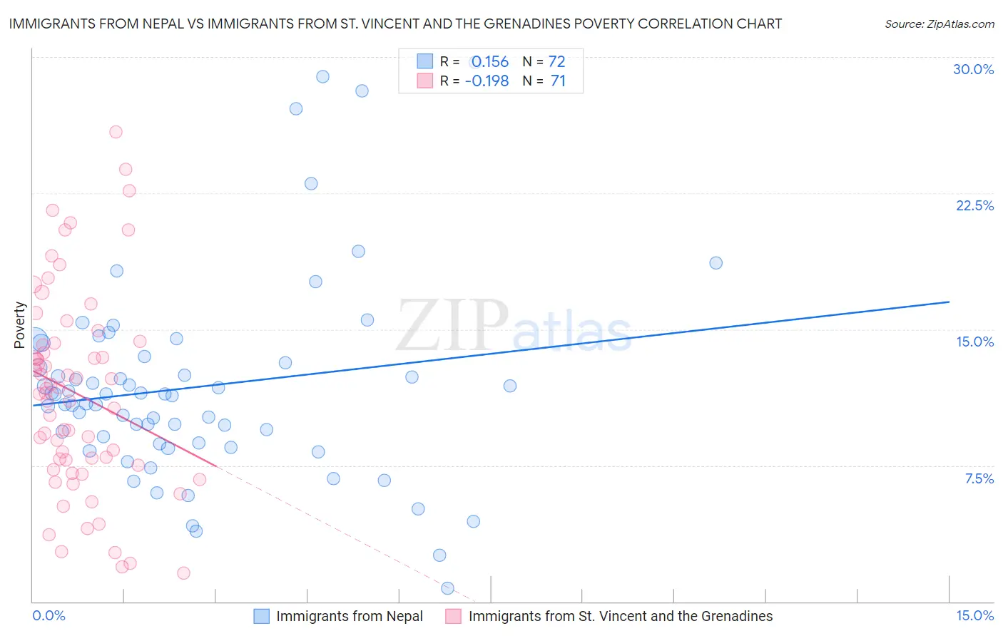 Immigrants from Nepal vs Immigrants from St. Vincent and the Grenadines Poverty