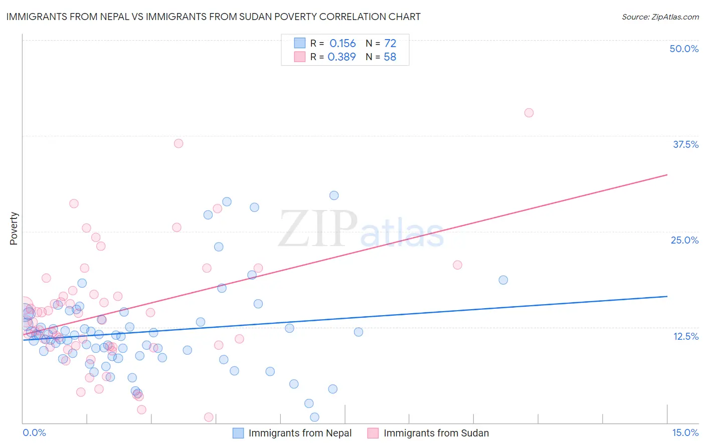 Immigrants from Nepal vs Immigrants from Sudan Poverty