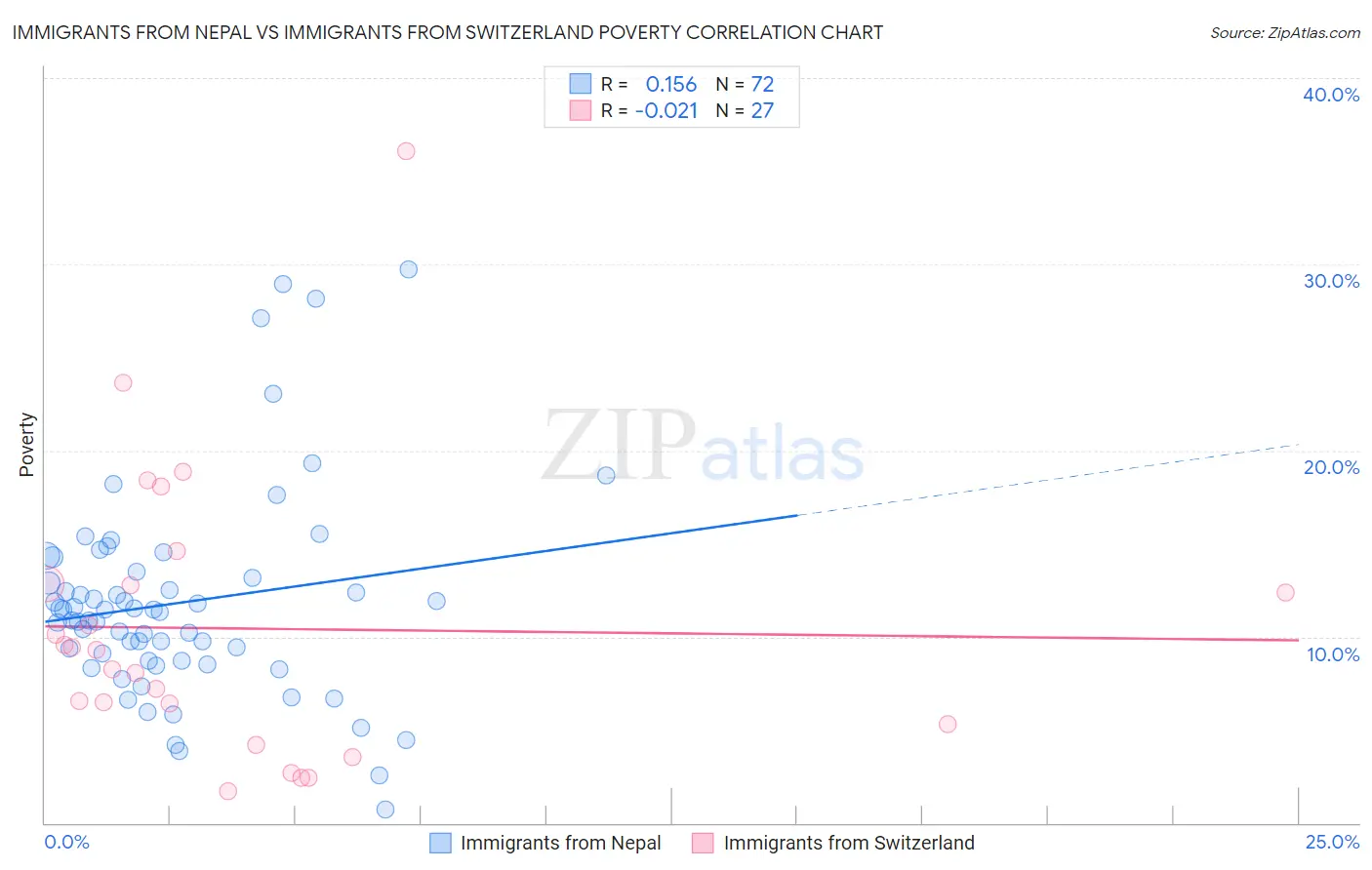 Immigrants from Nepal vs Immigrants from Switzerland Poverty