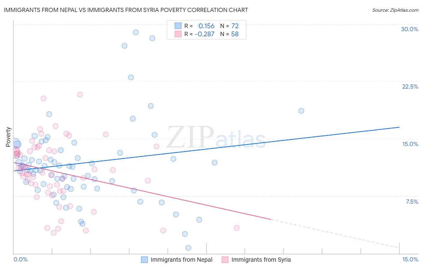 Immigrants from Nepal vs Immigrants from Syria Poverty