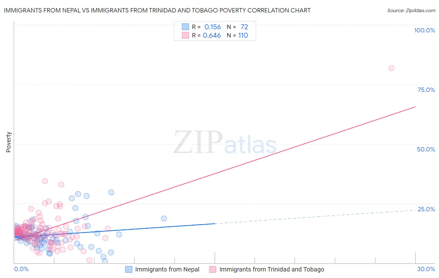 Immigrants from Nepal vs Immigrants from Trinidad and Tobago Poverty