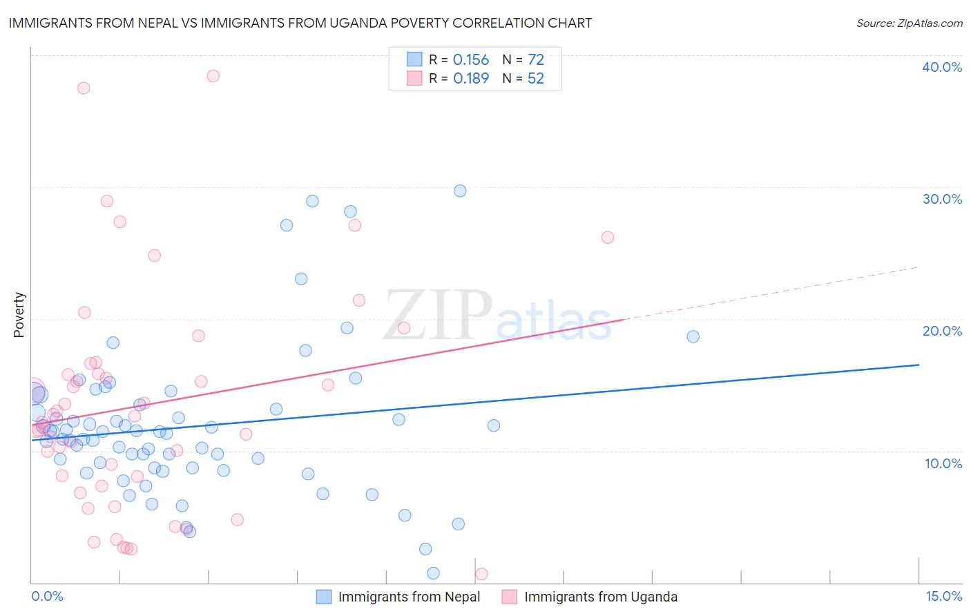 Immigrants from Nepal vs Immigrants from Uganda Poverty