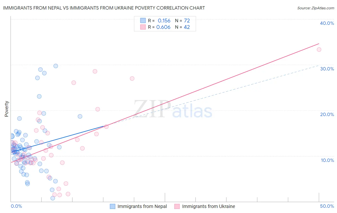 Immigrants from Nepal vs Immigrants from Ukraine Poverty