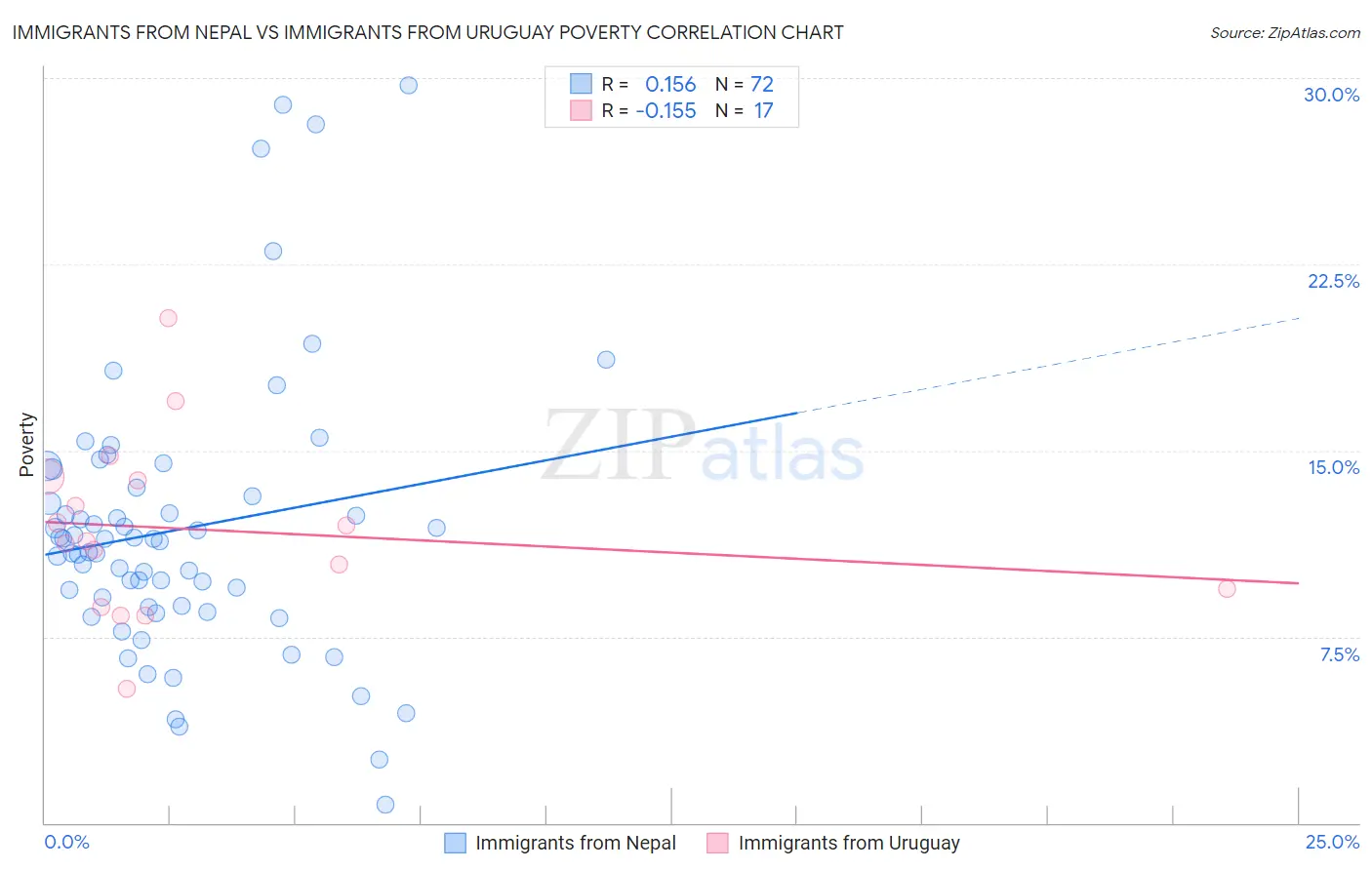 Immigrants from Nepal vs Immigrants from Uruguay Poverty