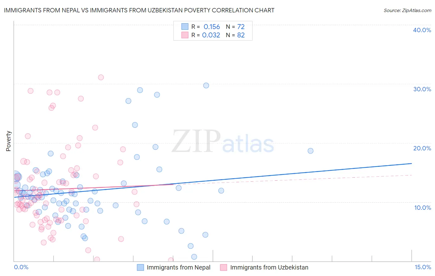 Immigrants from Nepal vs Immigrants from Uzbekistan Poverty