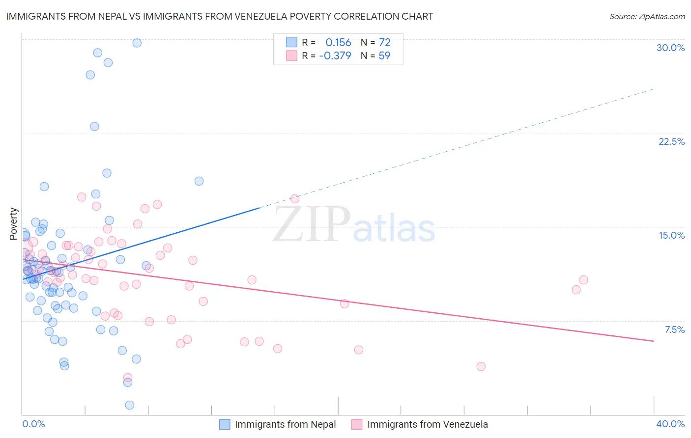 Immigrants from Nepal vs Immigrants from Venezuela Poverty