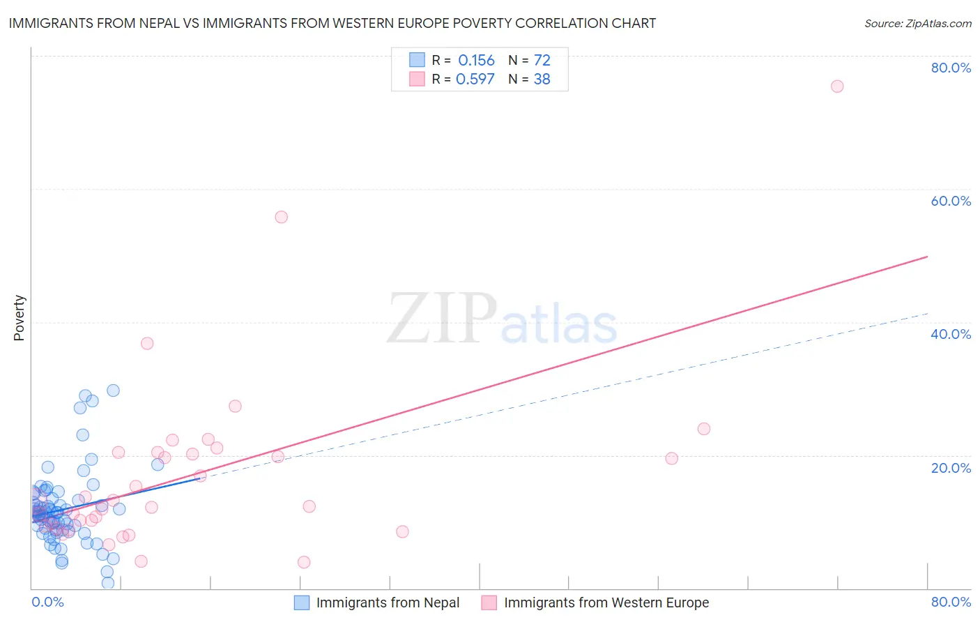 Immigrants from Nepal vs Immigrants from Western Europe Poverty