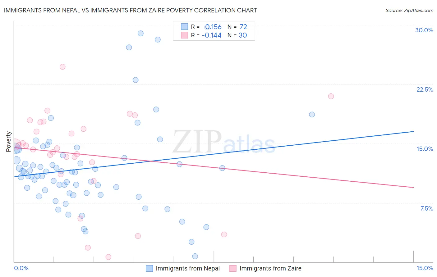 Immigrants from Nepal vs Immigrants from Zaire Poverty