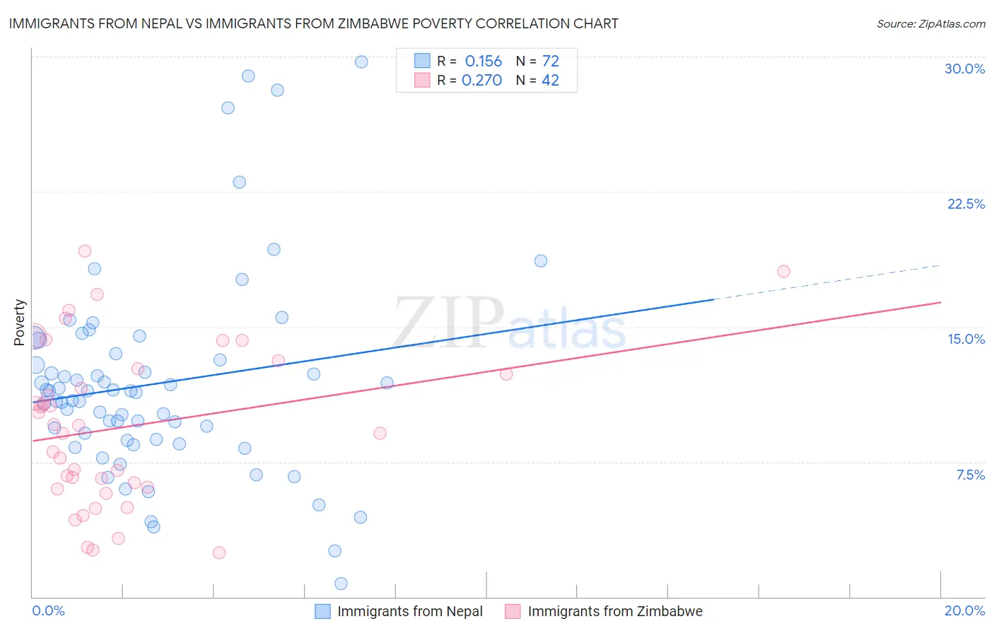 Immigrants from Nepal vs Immigrants from Zimbabwe Poverty