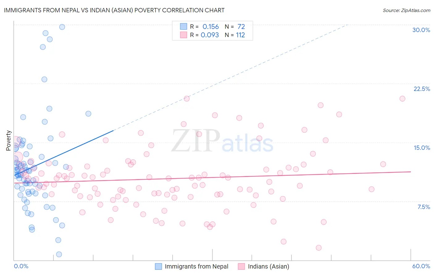 Immigrants from Nepal vs Indian (Asian) Poverty